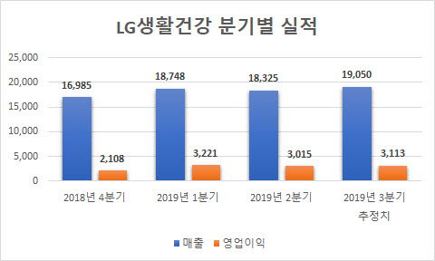 단위 : 억원 / 기준 : 연결. <에프앤가이드 제공>